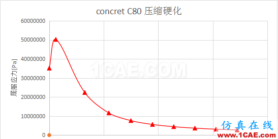 【教程】ABAQUS 建立C20—C80砼材料庫(kù)abaqus有限元仿真圖片1