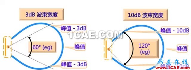 天線(xiàn)基礎(chǔ)知識(shí)普及（轉(zhuǎn)載）HFSS圖片25