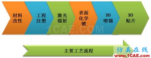 5G時代預計2020年來臨，其手機天線工藝有何不同？HFSS分析圖片25