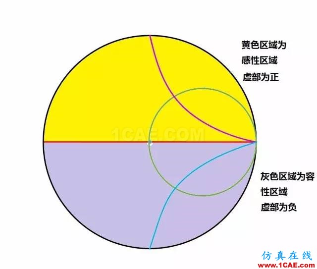 怎么看“史密斯圓圖” Smith chart？HFSS培訓(xùn)課程圖片32