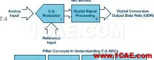 Σ-Δ型ADC拓撲結構及基本原理HFSS圖片1