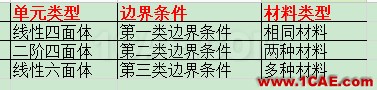 FEM之多物理場求解器(2)---C++開發(fā)熱-結(jié)構(gòu)耦合求解器(詳細(xì))