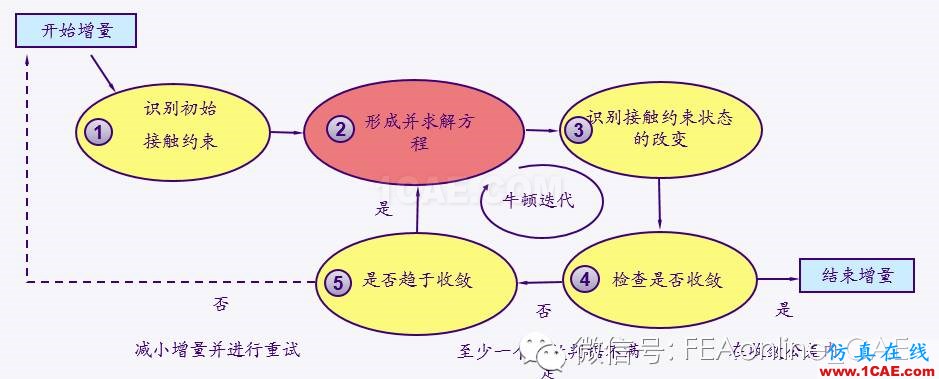 ABAQUS接觸收斂控制abaqus有限元培訓(xùn)資料圖片1