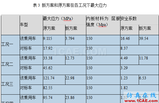 基于HyperWorks的某乘用車機(jī)艙蓋內(nèi)板開裂分析與優(yōu)化設(shè)計ansys培訓(xùn)課程圖片7