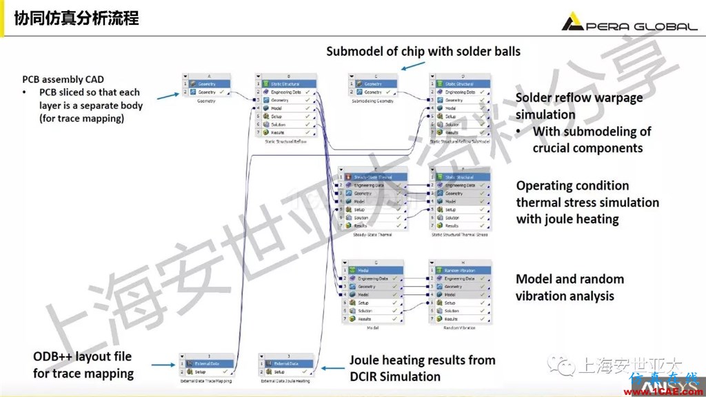 技術(shù)分享 | ansys workbench電子產(chǎn)品結(jié)構(gòu)可靠性分析技術(shù)ansys結(jié)果圖片32