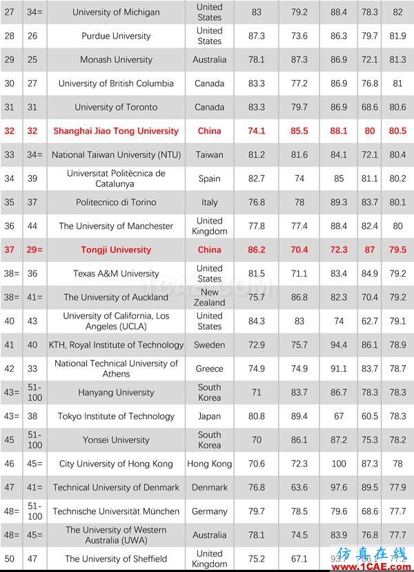 2017年QS世界大學(xué)專業(yè)排名發(fā)布，涵蓋46個(gè)學(xué)科圖片15