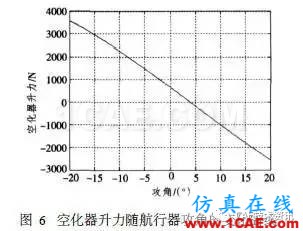 超空泡航行器流體動(dòng)力仿真fluent圖片17