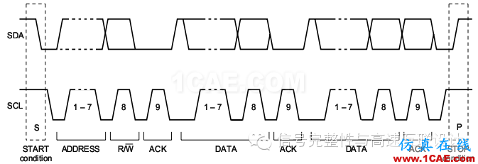 看圖識I2CHFSS仿真分析圖片1