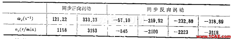 做轉子力學分析，你選APDL還是Workbench仿真？ansys培訓的效果圖片31