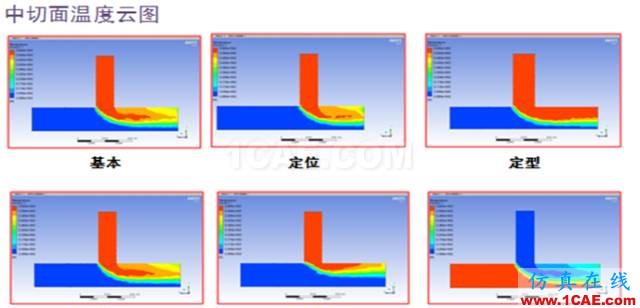 FLUENT軟件技術(shù)優(yōu)勢以及FLUENT與主流CFD軟件對比fluent仿真分析圖片1