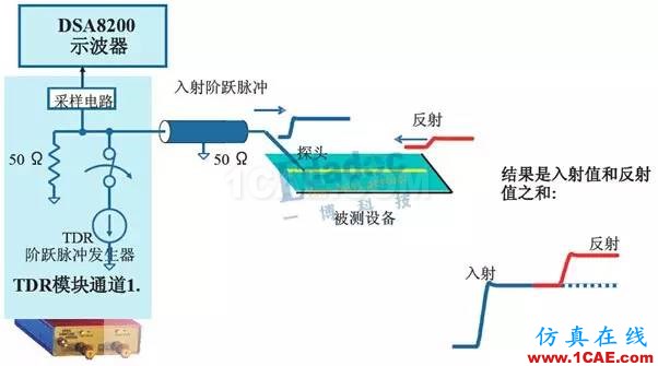 TDR測試原理【轉(zhuǎn)發(fā)】HFSS圖片1