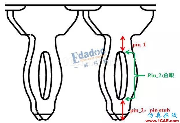 當連接器pin stub≥過孔stub，過孔stub是否還需要背鉆？【轉(zhuǎn)發(fā)】HFSS分析圖片1