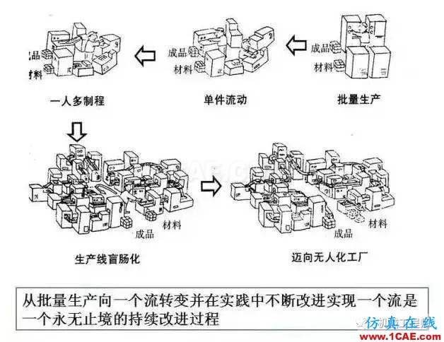 【生產(chǎn)管理】教授怕精益生產(chǎn)不好懂，畫了幅漫畫，通俗易懂！機械設計資料圖片4