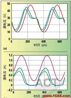 高功率GaN模型庫的器件和PA電路級(jí)驗(yàn)證HFSS圖片4