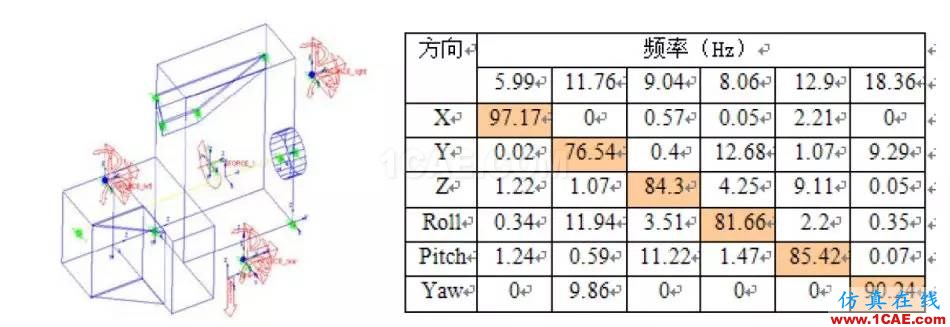 動力總成懸置支架振動噪聲設(shè)計中的CAE仿真應(yīng)用hypermesh應(yīng)用技術(shù)圖片1