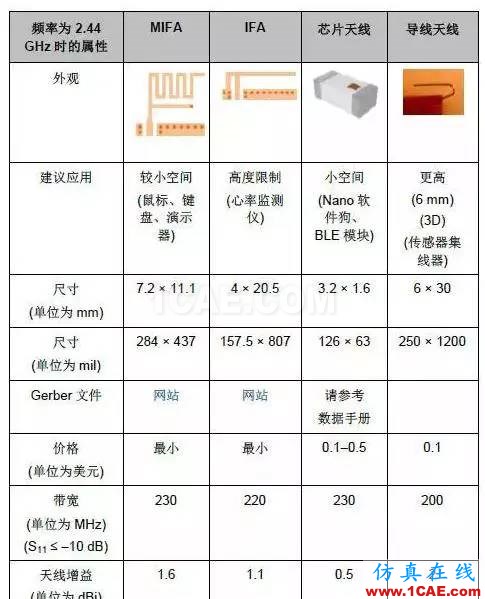 2.4G 天線設(shè)計(jì)完整指南（原理、設(shè)計(jì)、布局、性能、調(diào)試）【轉(zhuǎn)發(fā)】HFSS分析圖片32