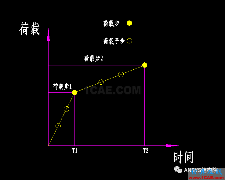 時(shí)間步、荷載步與荷載子步的關(guān)系是啥【轉(zhuǎn)發(fā)】ansys分析案例圖片1