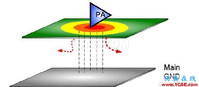 PA下方鋪地不夠，對(duì)RF性能的影響HFSS培訓(xùn)課程圖片3