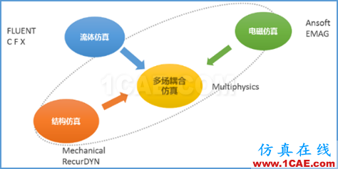 仿真在線高端仿真咨詢解決方案ansys仿真分析圖片17