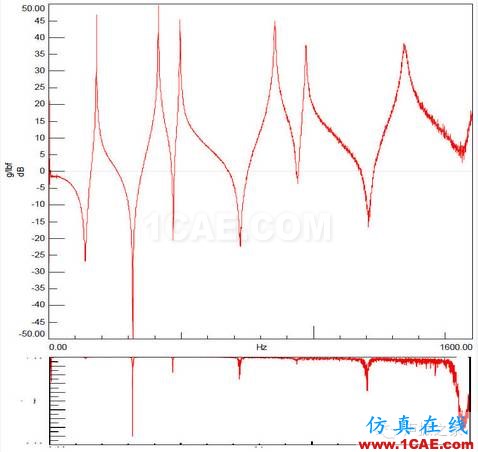 模態(tài)測試中，當(dāng)力譜衰減超過20dB，頻響能否接愛？【轉(zhuǎn)發(fā)】Actran分析案例圖片4