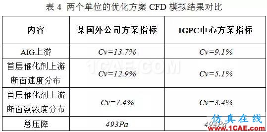 CFD：以脫硝流場為例論國外流場優(yōu)化設(shè)計是否真的更牛fluent仿真分析圖片10