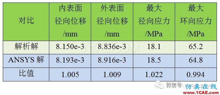 等厚旋轉(zhuǎn)圓盤的位移和應(yīng)力-ANSYS分析-算例驗(yàn)證ansys培訓(xùn)課程圖片6