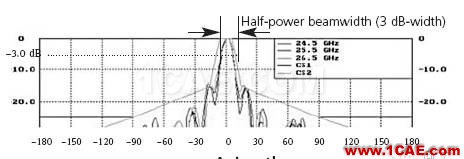 8 手機學微波 拋物面天線和手電筒的原理HFSS分析案例圖片6