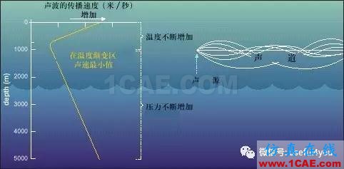 【深海聲道】天然聲波波導(dǎo)，探尋深海的秘密Actran學(xué)習(xí)資料圖片1