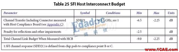 高速串行協(xié)議之SFP+HFSS仿真分析圖片4