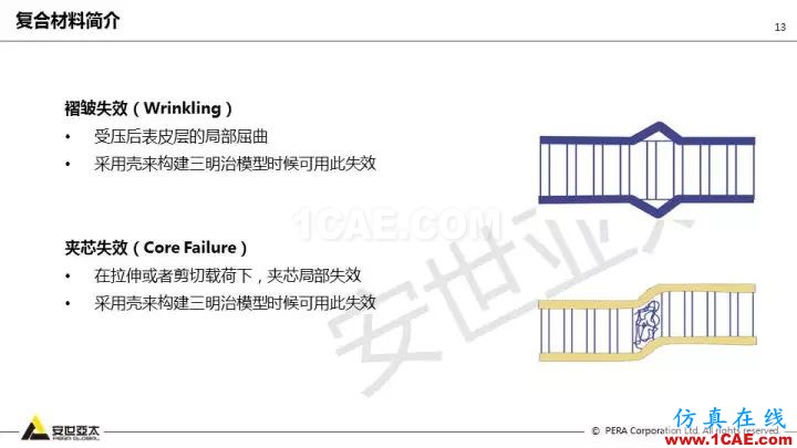 技術(shù)分享 | 58張PPT，帶您了解ANSYS復(fù)合材料解決方案【轉(zhuǎn)發(fā)】ansys分析圖片13