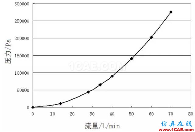 【技術(shù)貼】機(jī)油泵的選型與驗(yàn)證cae-pumplinx圖片3