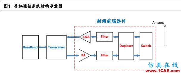 5G 給射頻前端芯片帶來的新變革HFSS培訓(xùn)的效果圖片1