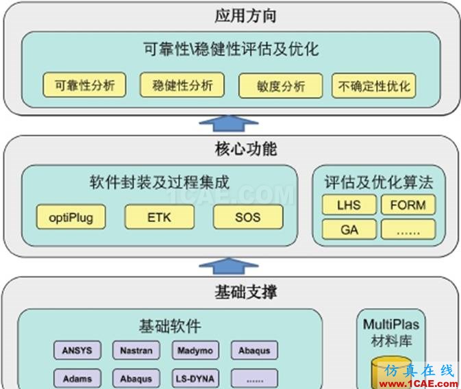 optiSLang可靠性穩(wěn)健性分析及優(yōu)化軟件簡介ansys培訓課程圖片2