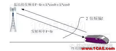 為什么高鐵上手機(jī)信號(hào)很差？HFSS培訓(xùn)課程圖片6