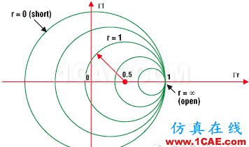 Smith圓圖是個什么鬼？與阻抗匹配有關(guān)嗎？ansys hfss圖片10