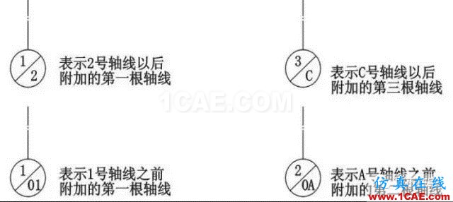 施工圖中常用符號及圖例，值得收藏！AutoCAD分析圖片2