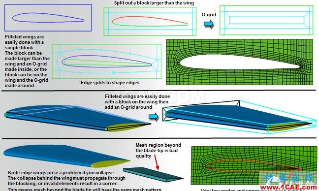ICEM結(jié)構(gòu)化網(wǎng)格劃分指南（常用block劃分方式）icem技術(shù)圖片8