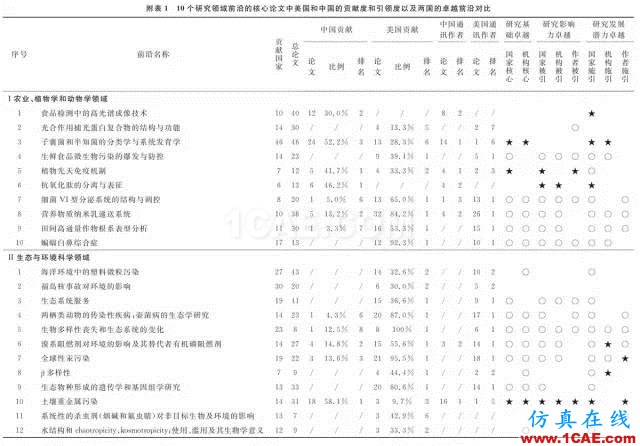 【資訊】中國科研實力何時趕超美國？中美科研實力大比拼！圖片5