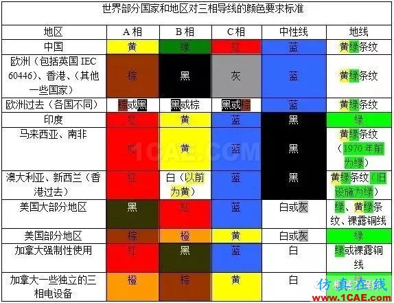 【電氣基礎(chǔ)】紅，黃，綠。。。各種顏色的電線都代表什么含義？機(jī)械設(shè)計(jì)技術(shù)圖片1