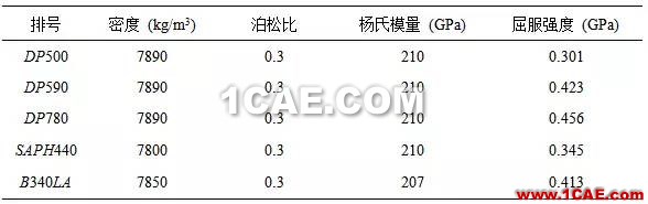 【作品展示7】車身關(guān)鍵零部件材料板厚優(yōu)化匹配問題研究【轉(zhuǎn)】hypermesh培訓(xùn)教程圖片15