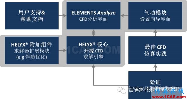 ELEMENTS汽車空氣動力學(xué)仿真軟件cfd應(yīng)用技術(shù)圖片1