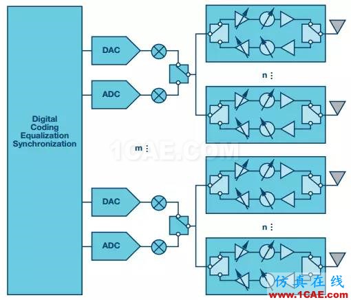 5G毫米波無線電射頻技術(shù)HFSS培訓(xùn)的效果圖片1