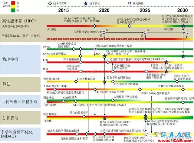 附錄A：2030年CFD遠(yuǎn)景規(guī)劃能力和路線圖流體動(dòng)力學(xué)圖片1