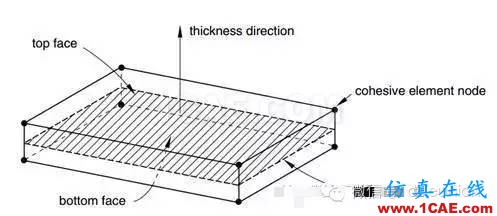Abaqus中的cohesiveelementabaqus有限元仿真圖片1