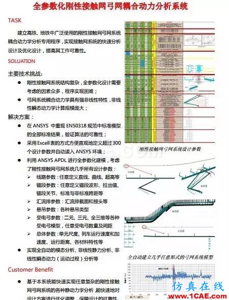 全參數(shù)化剛性接觸網(wǎng)弓網(wǎng)耦合動力分析系統(tǒng)ansys圖片1