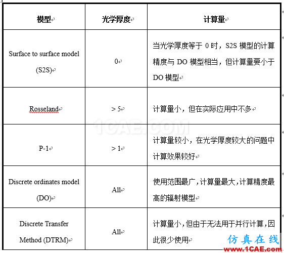  ANSYS Fluent 在熱分析中的使用介紹