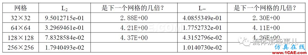 一階迎風(fēng)格式vs二階迎風(fēng)格式：兩者的精度差別有多大？fluent分析圖片11