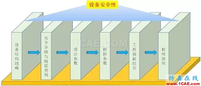 方案 | 核電設備抗震計算與應力評定系統(tǒng)ansys培訓課程圖片1