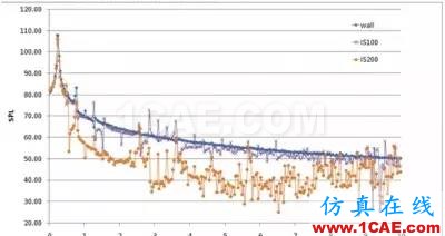 計算氣動聲學CAA若干學習經(jīng)驗分享Actran分析圖片4