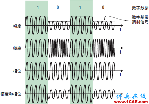 技術(shù)牛人詳解：矢量調(diào)制分析基礎(chǔ)（經(jīng)典收藏版）ansysem仿真分析圖片1